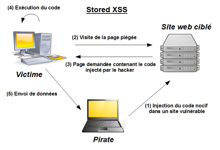 Cross site scripting. XSS уязвимость. XSS атака. Stored XSS. Cross-site Scripting (XSS).